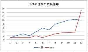 INFPの仕事の成長曲線
